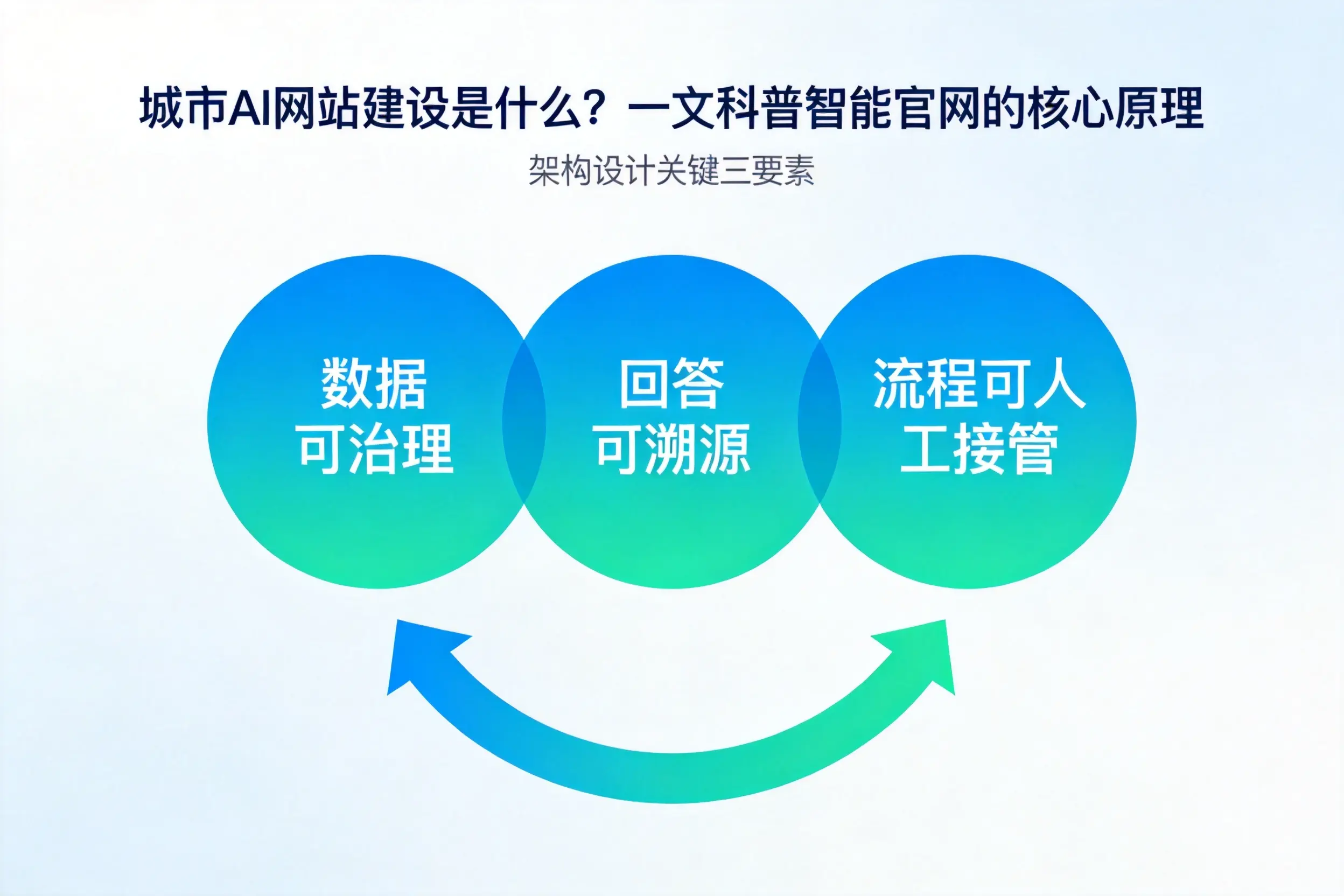 恩施AI网站建设是什么？一文科普智能官网的核心原理