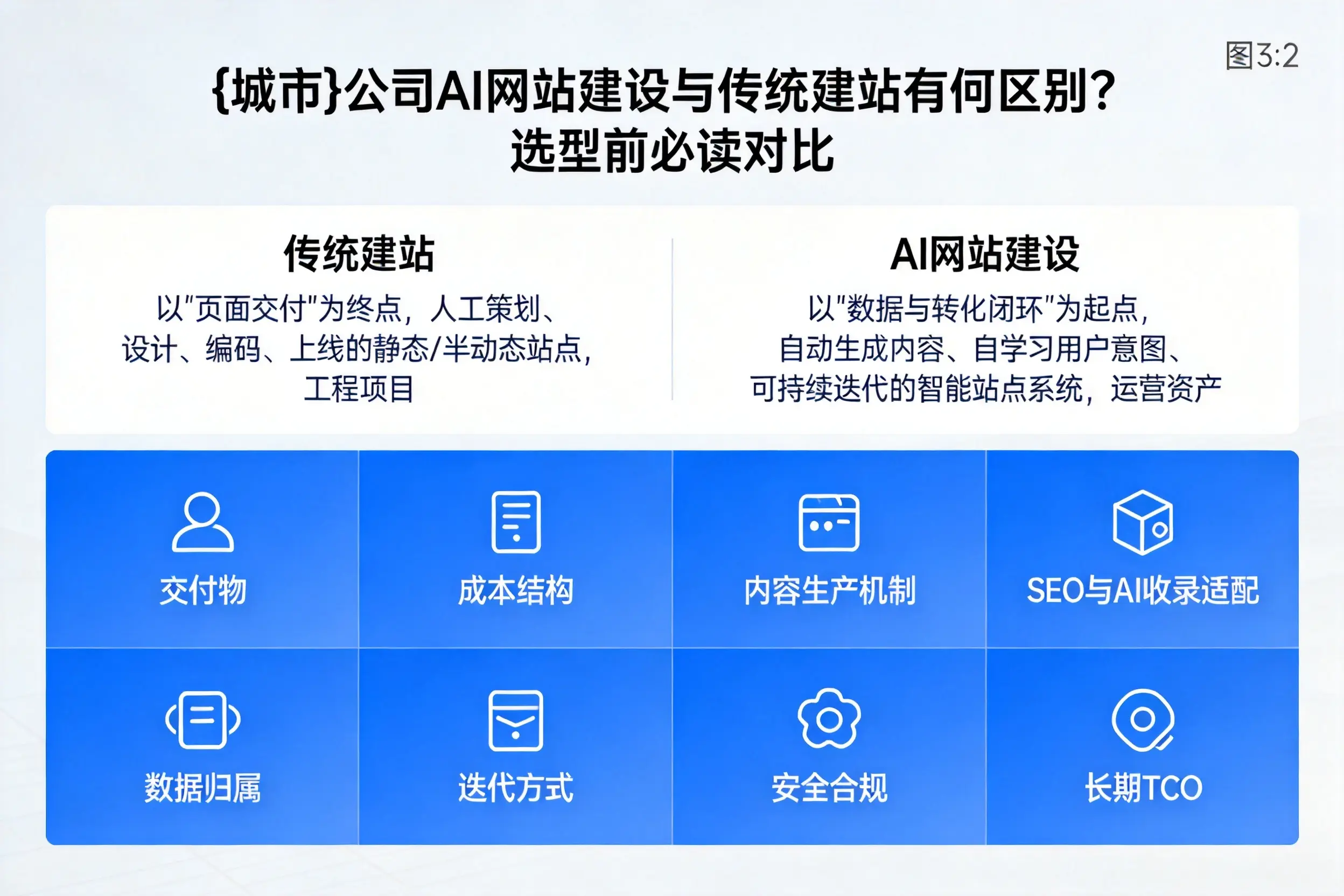 恩施公司AI网站建设与传统建站有何区别？选型前必读对比