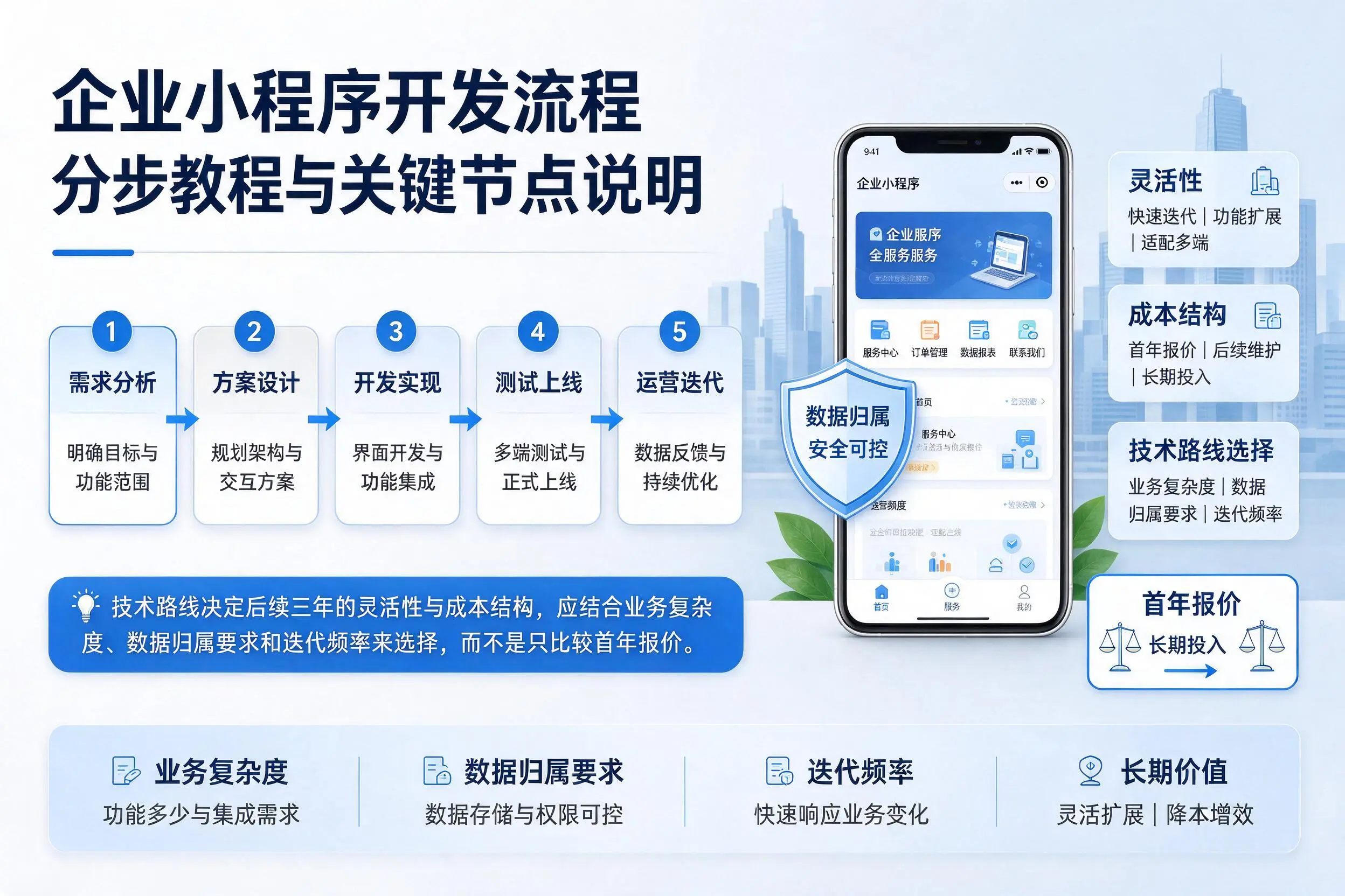 恩施企业小程序开发流程分步教程与关键节点说明