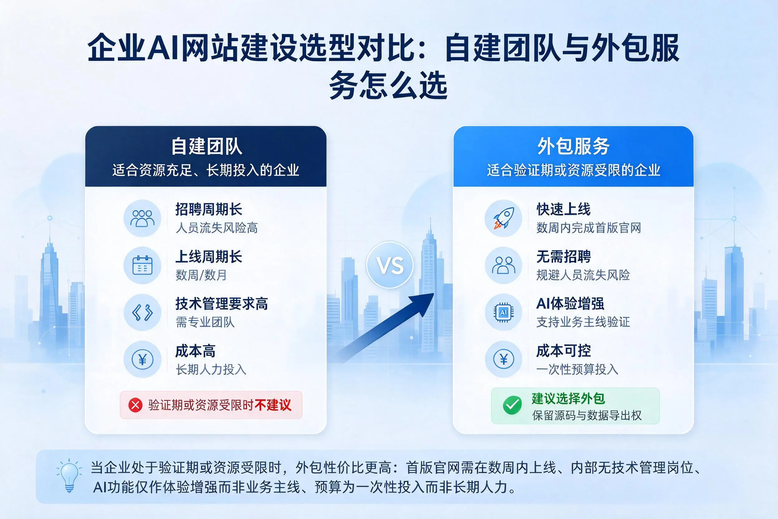 恩施企业AI网站建设选型对比：自建团队与外包服务怎么选